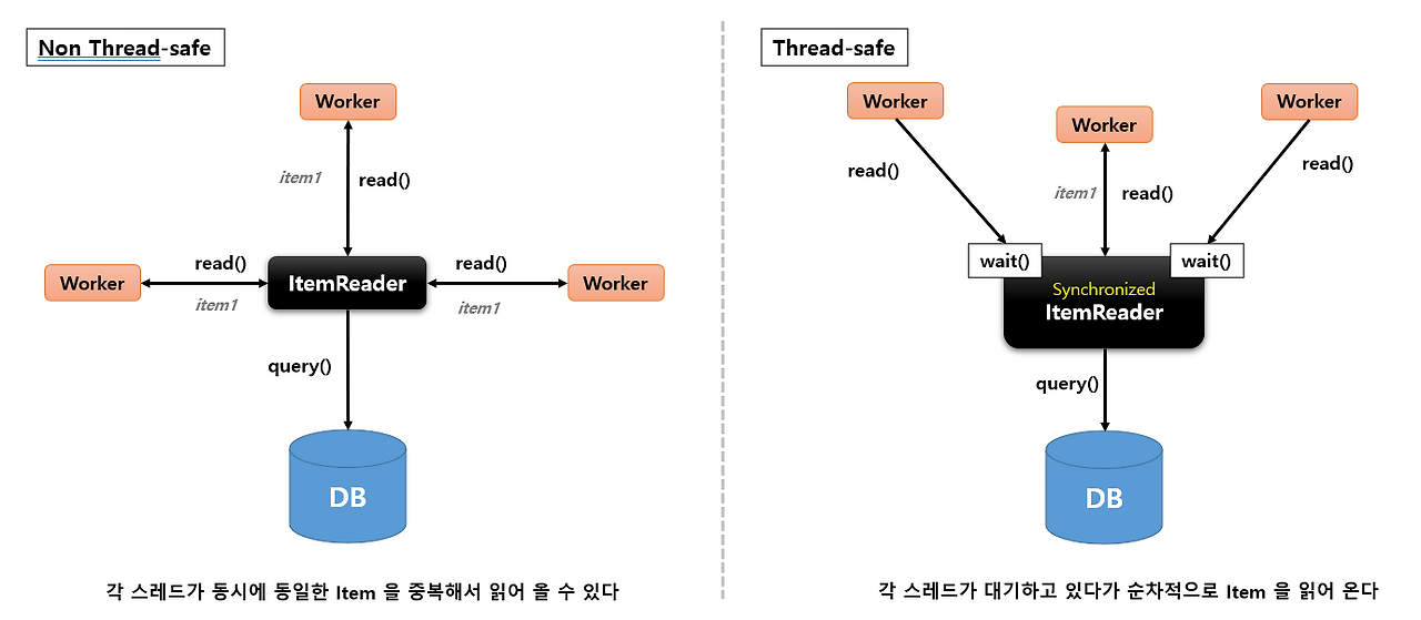 Spring-batch-thread-safe