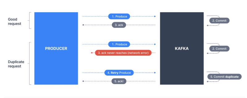 멱등성프로듀서