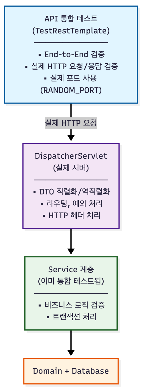 테스트 아키텍처